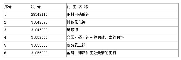 關於對化肥恢復徵收增值稅政策的通知