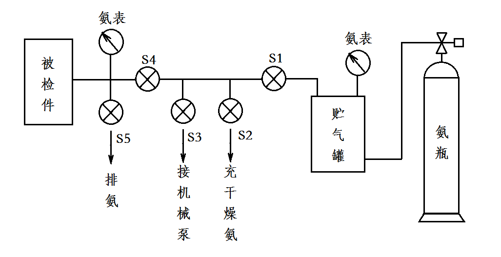 氨氣檢漏法