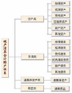 破產清算會計賬戶體系