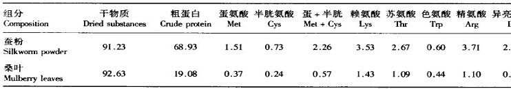 全蠶粉主要胺基酸組成(%)