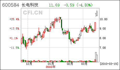 超級散戶章建平與機構巔峰對決長電科技