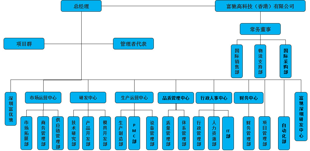 管理體系