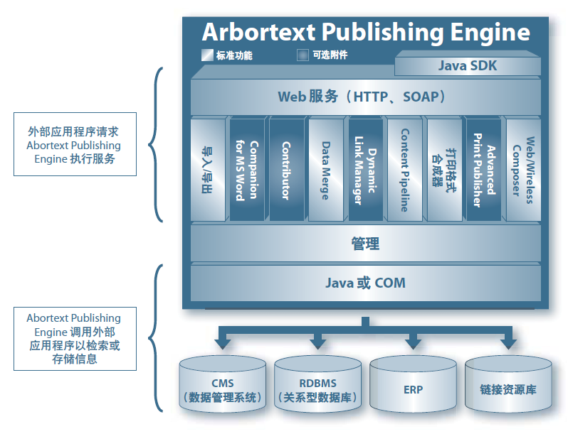 Arbortext Publishing Engine