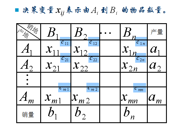 運輸問題