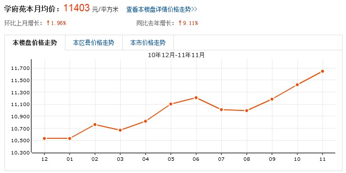 青島 學府苑 房價走勢