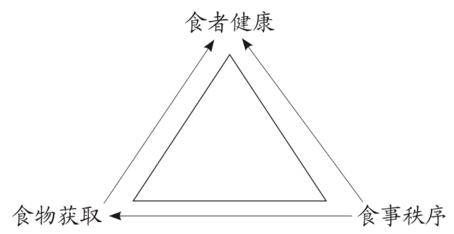 食學三角