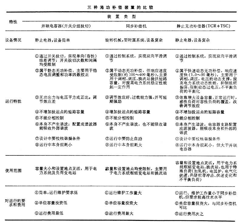 無功功率補償裝置比較