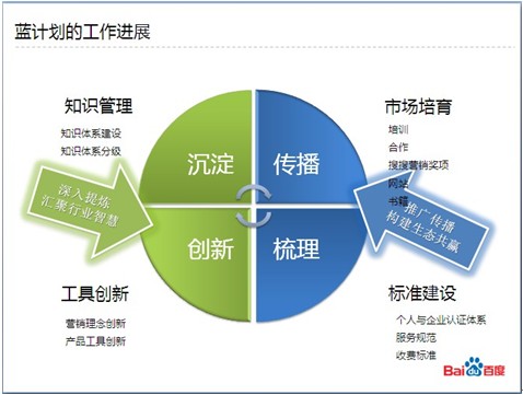 藍計畫達成目標的有效途徑