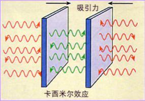 卡西米爾效應圖