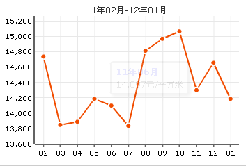 新城大廈房價曲線圖