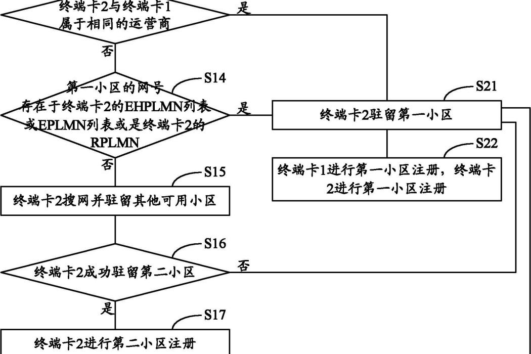 多卡多待終端及其同步方法和裝置