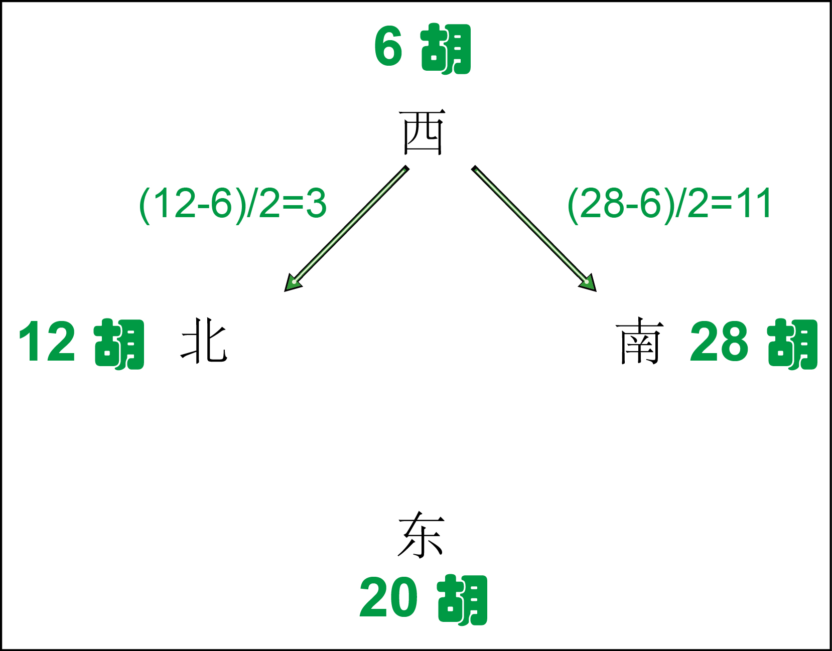 2、西風家給南風家=（28-6）/2=11