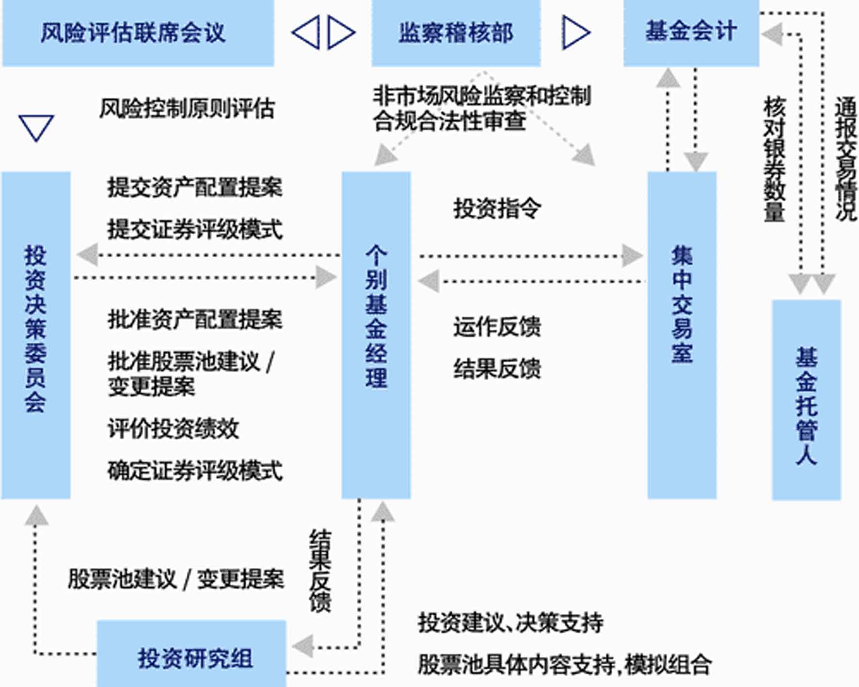 投資流程圖