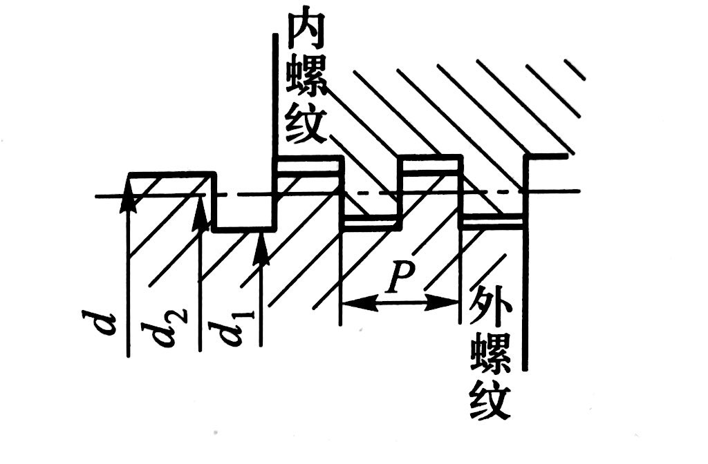 圖1 矩形螺紋牙型圖