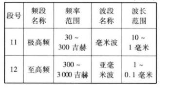 無線電頻段表