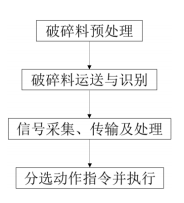 不鏽鋼分選機