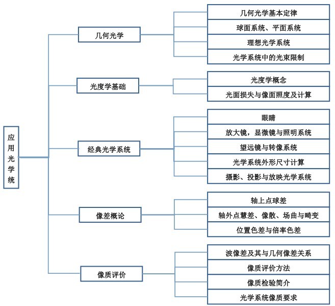 套用光學(學科名稱)