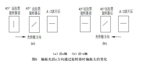 圖6 偏振光通過旋轉器時偏振太的變化