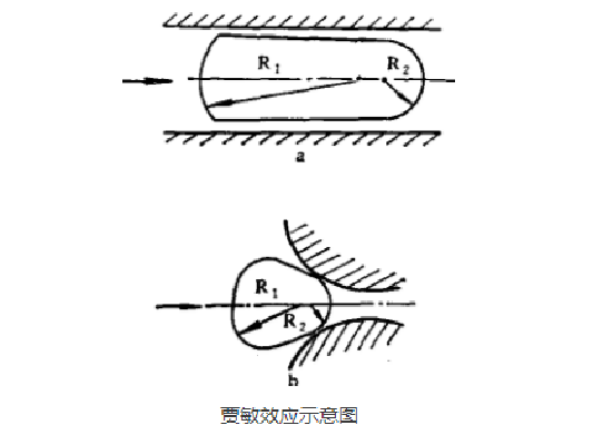 液阻效應