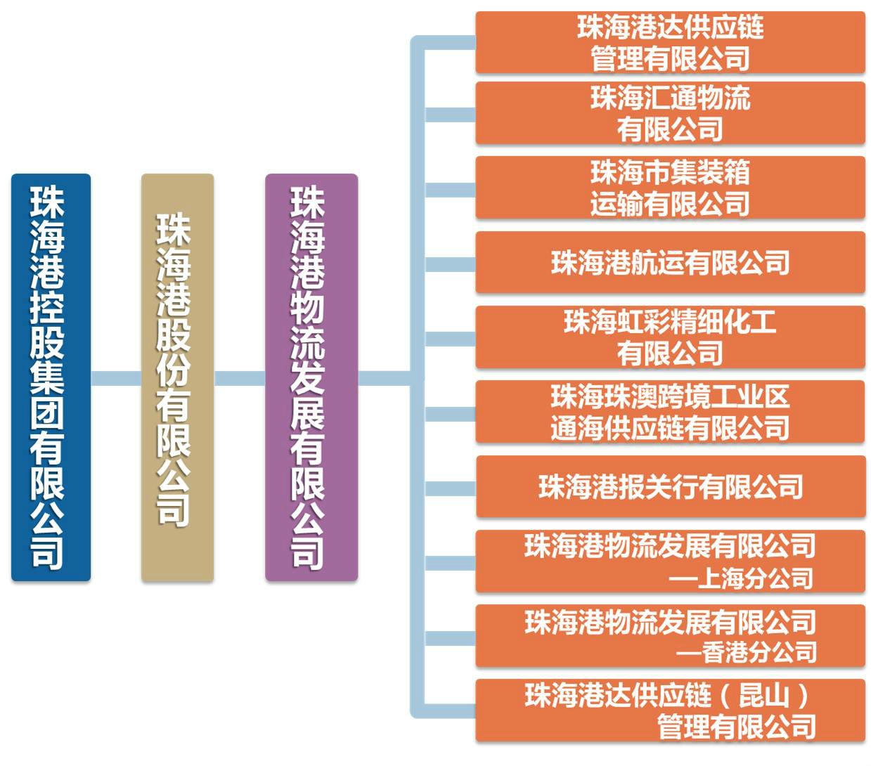 組織架構圖