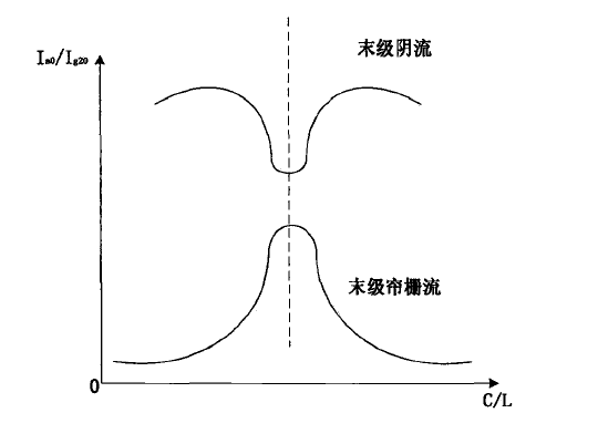 自動調諧控制