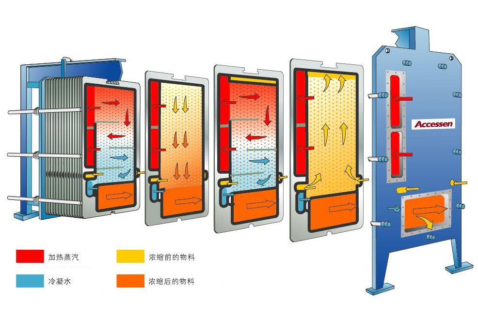 板式蒸發器