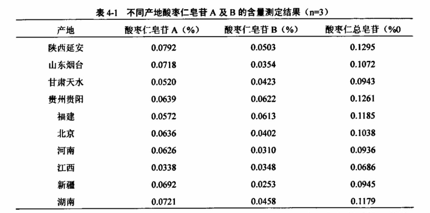不同產地酸棗仁皂苷A及B的含量測定結果