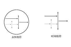 時間原理