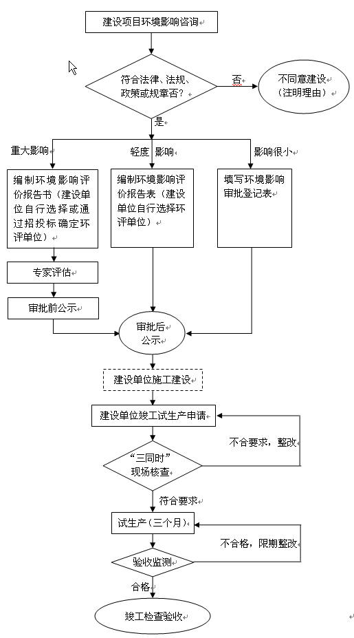 建設項目環評審批流程圖