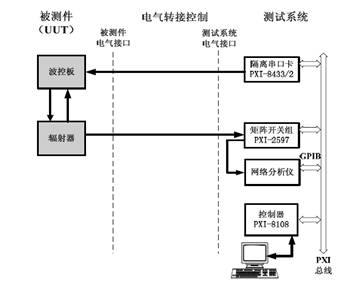 雷達陣元測試系統