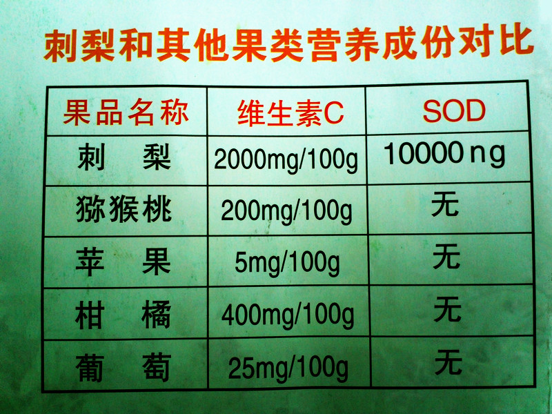 數據最低值對比圖