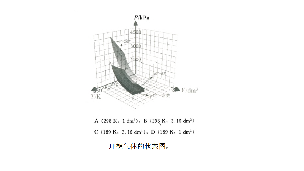 理想氣體狀態圖