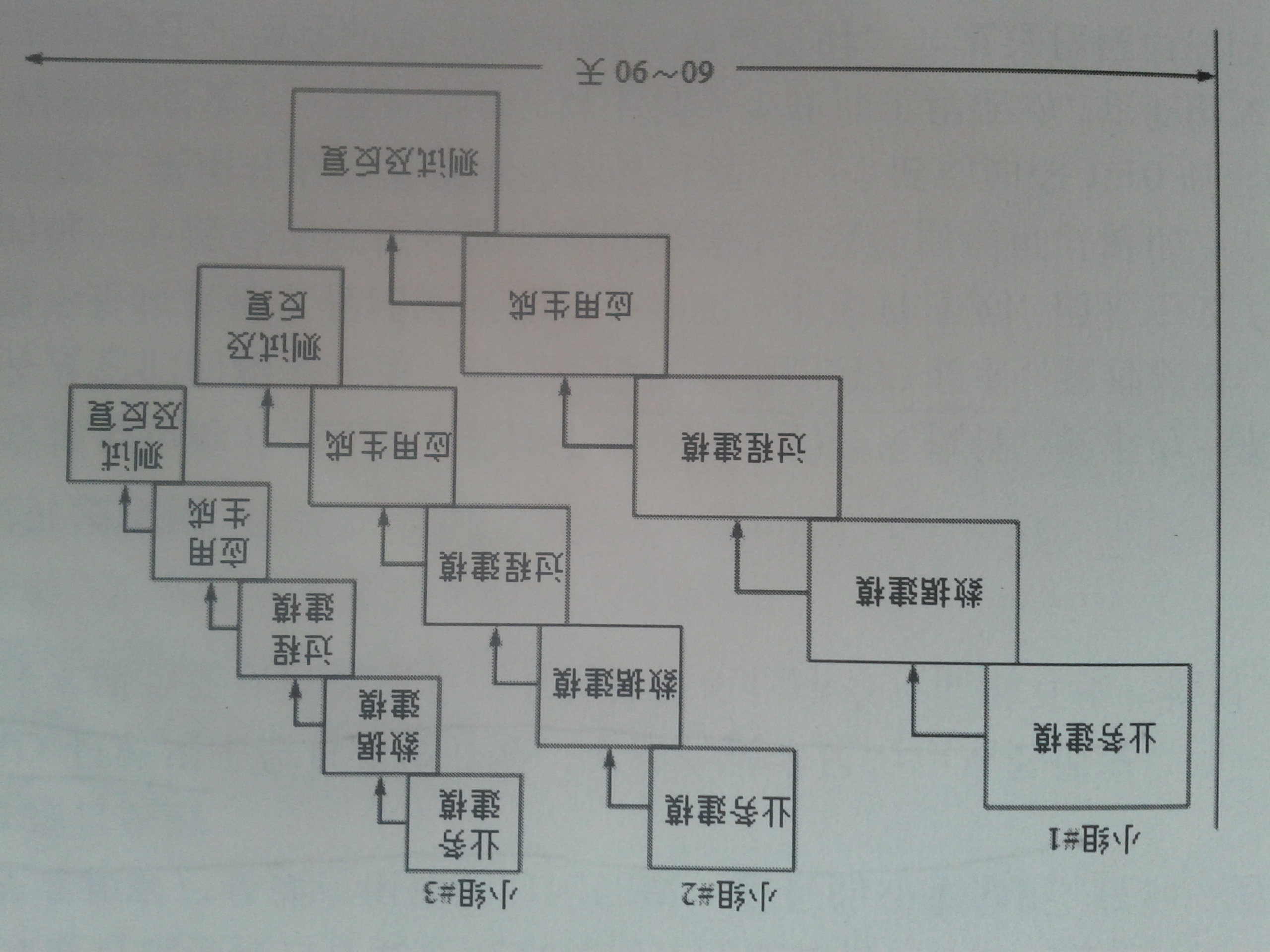 採用RAD模型的軟體過程