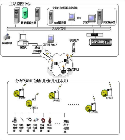 油田遠程監控系統工作原理圖