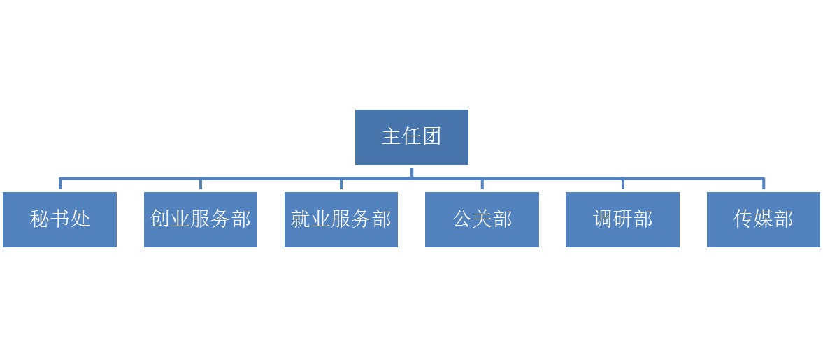 學生就業創業管理中心組織架構