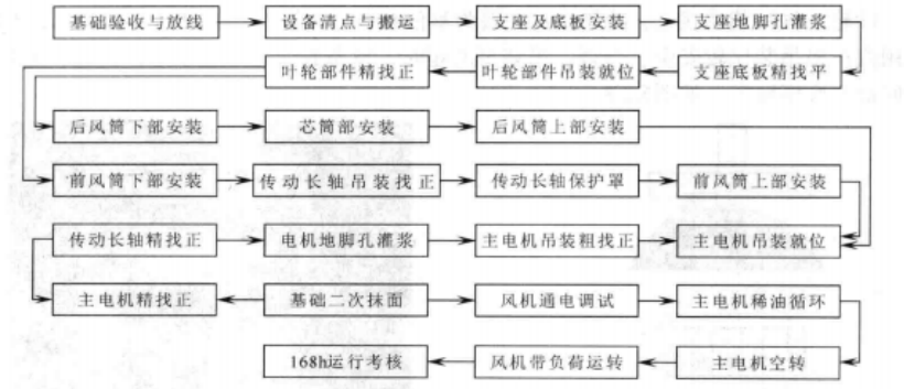 長距離大直徑長軸找正定位施工工法