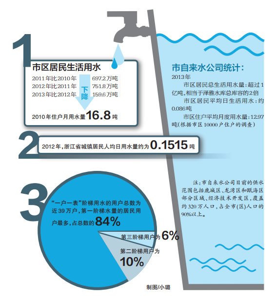 人均日生活用水量