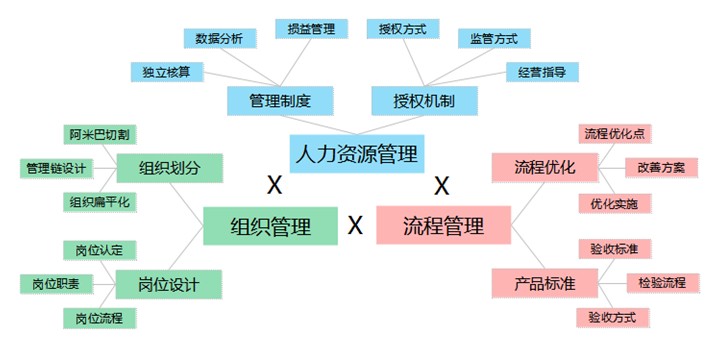 管理學與人力資源管理