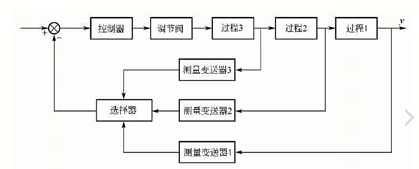 選擇性控制