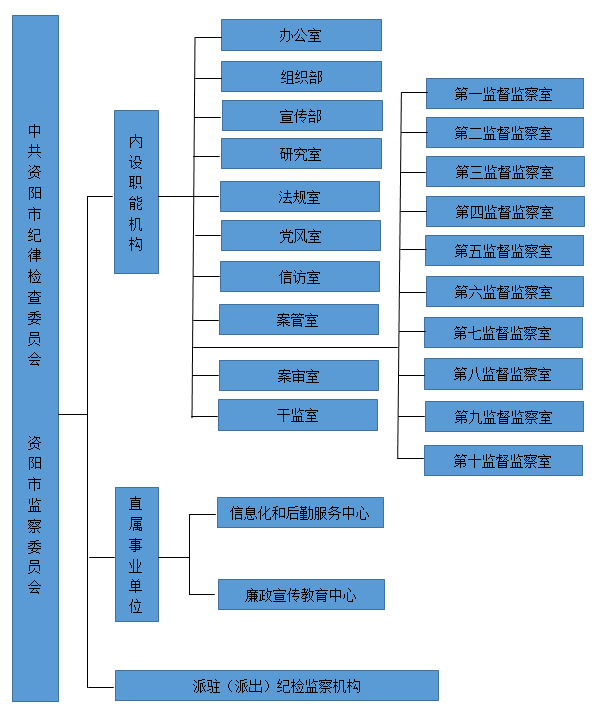 中國共產黨資陽市紀律檢查委員會