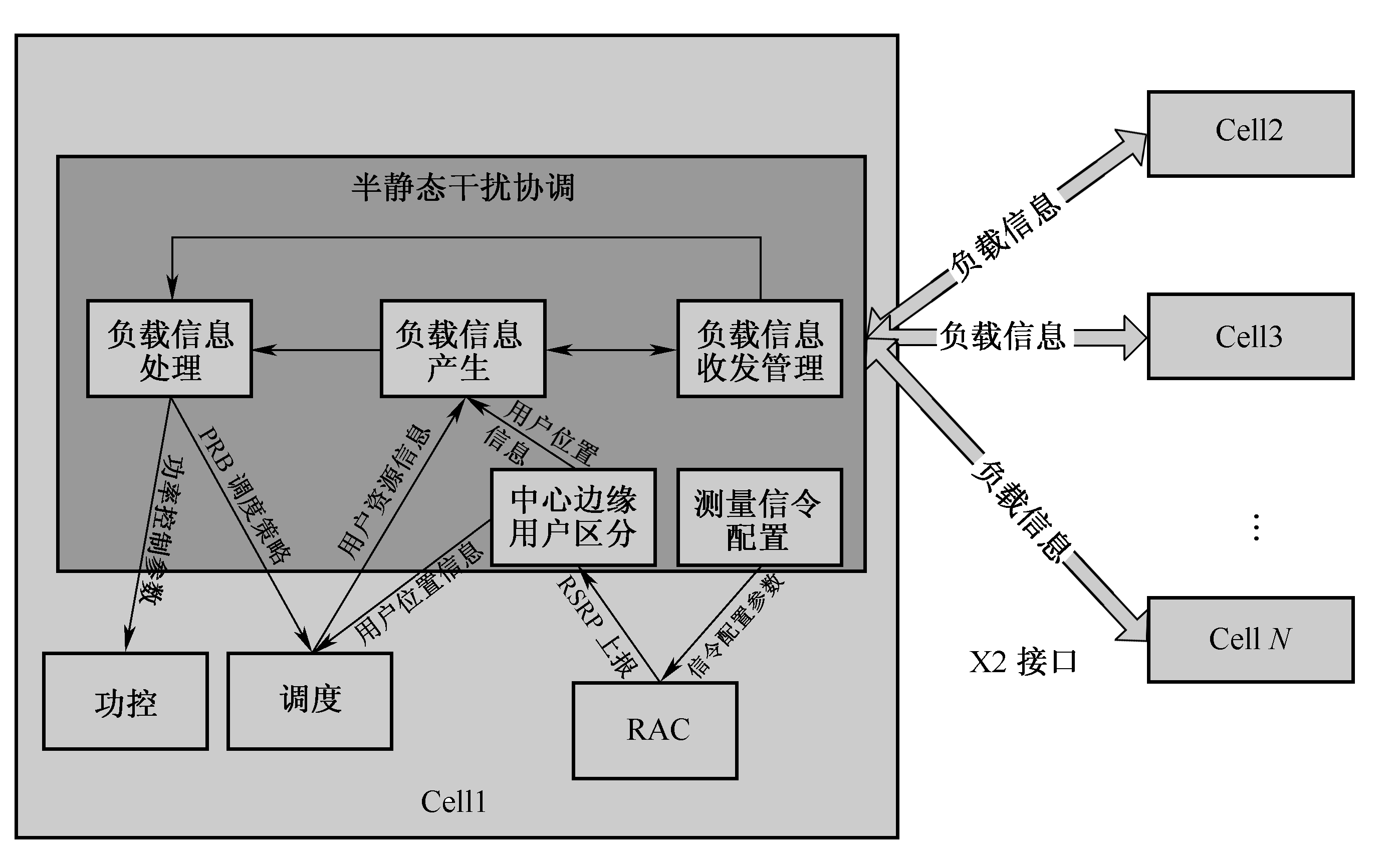 圖3-68  干擾協調模組示意圖