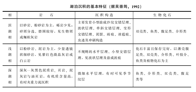 湖泊垂向沉積序列