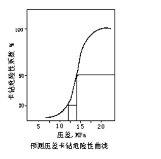 壓差卡鑽