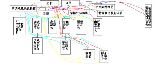 組織關係圖