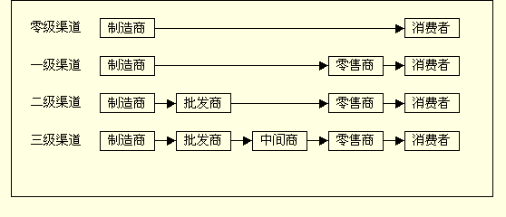 渠道層次