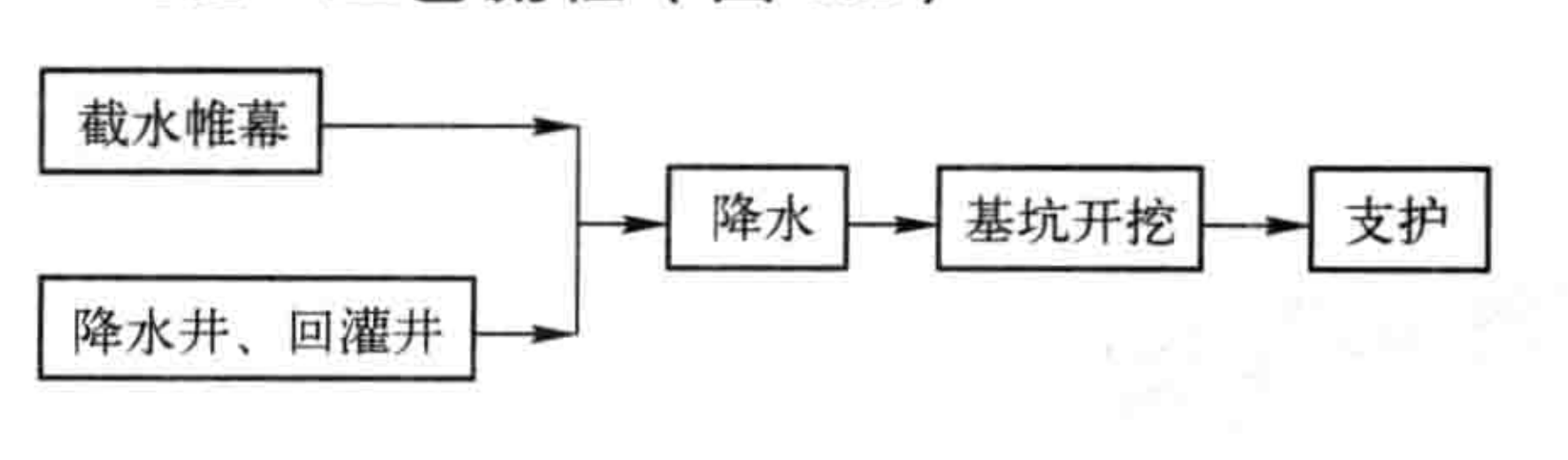 複雜環境下深基坑聯合支護施工工法