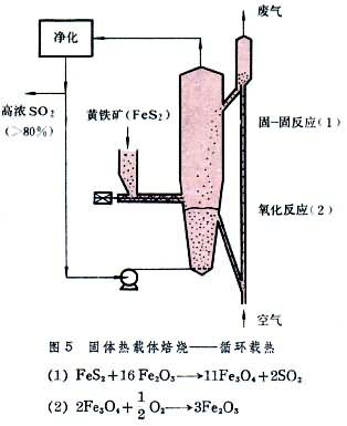 流態化焙燒