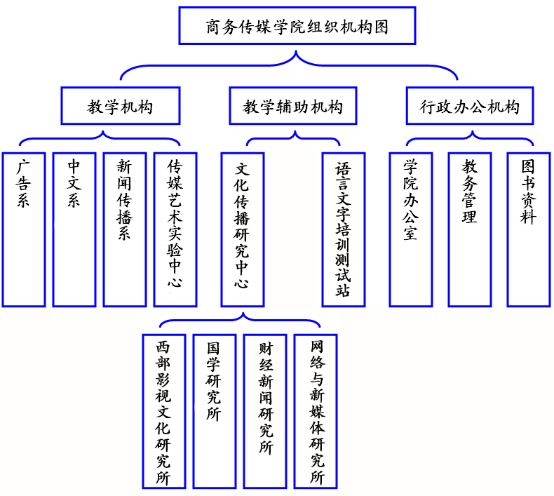 蘭州財經大學商務傳媒學院