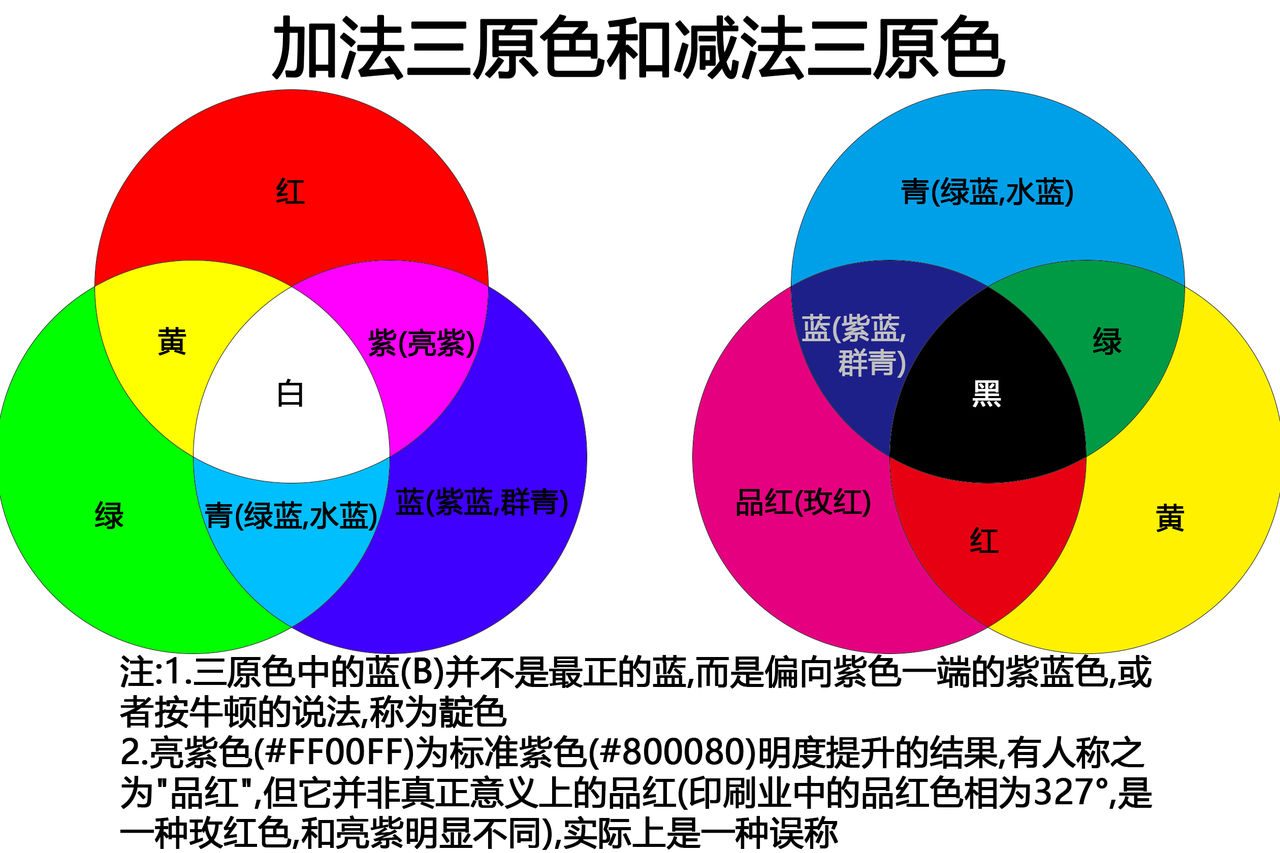 加法三原色