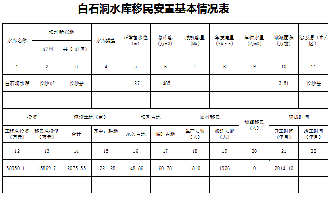 白石洞水庫